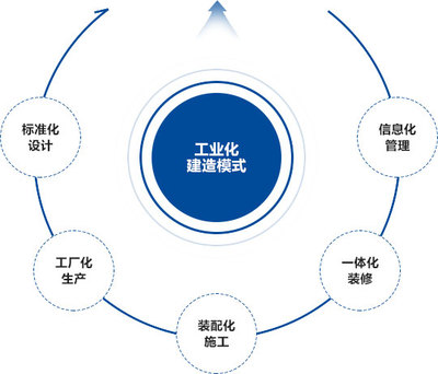 装配式建造